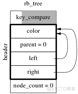 关于 std::set/std::map 的几个为什么_满二叉树_02