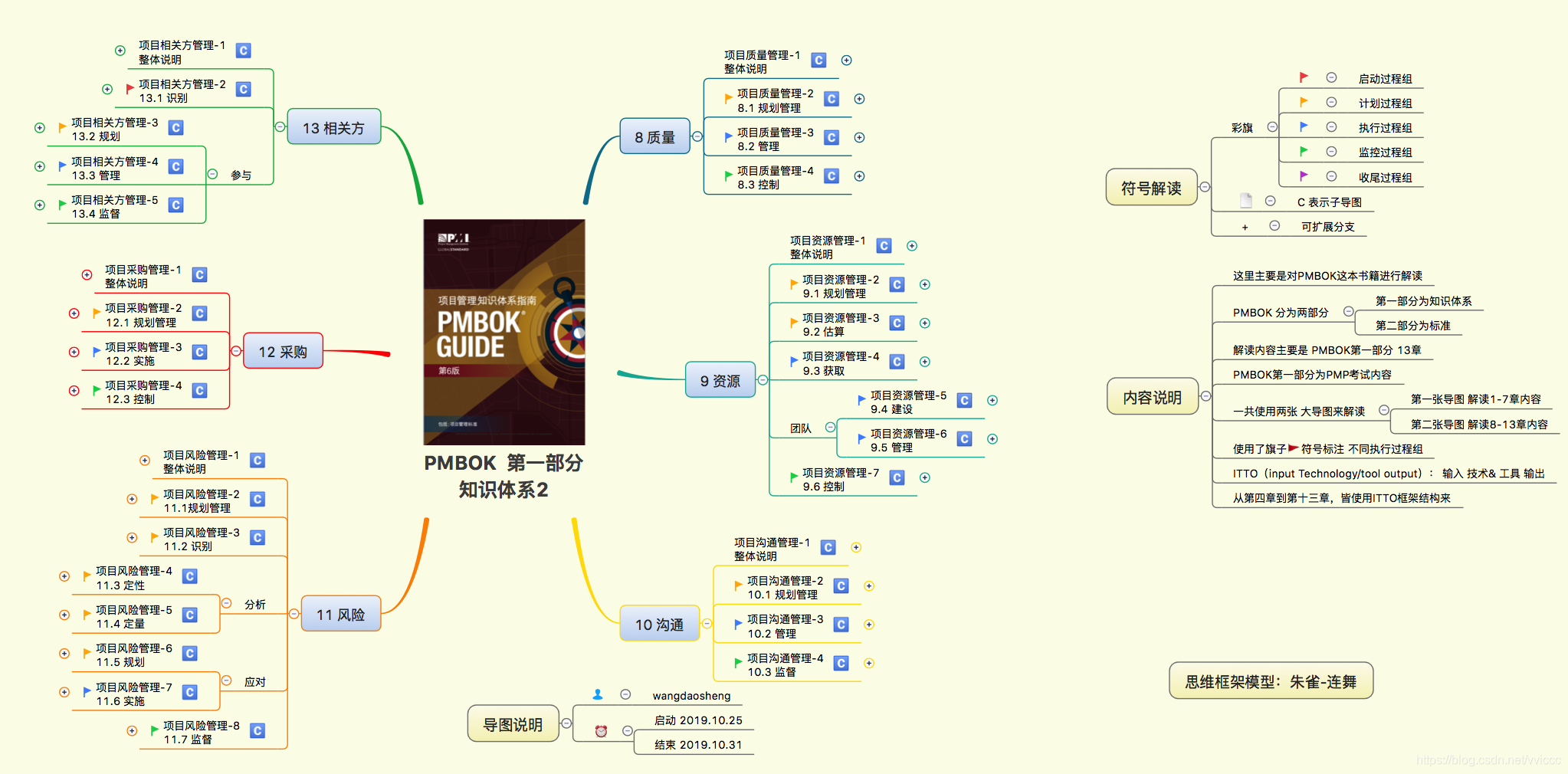 PMP 项目管理（11）项目风险管理 思维导图 解读_项目管理