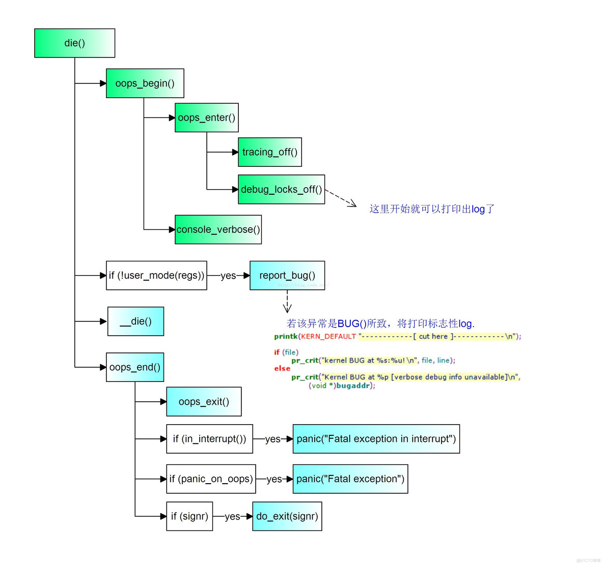 深入 kernel panic 流程【转】_linux_02