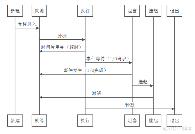 进程的基本状态及转换和阻塞及挂起的理解【转】_阻塞状态_03