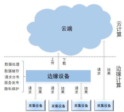 云边协同的新浪潮_解决方案_03