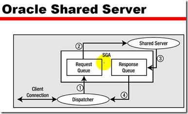 Usage and Configuration of the Oracle shared Server_数据库_11