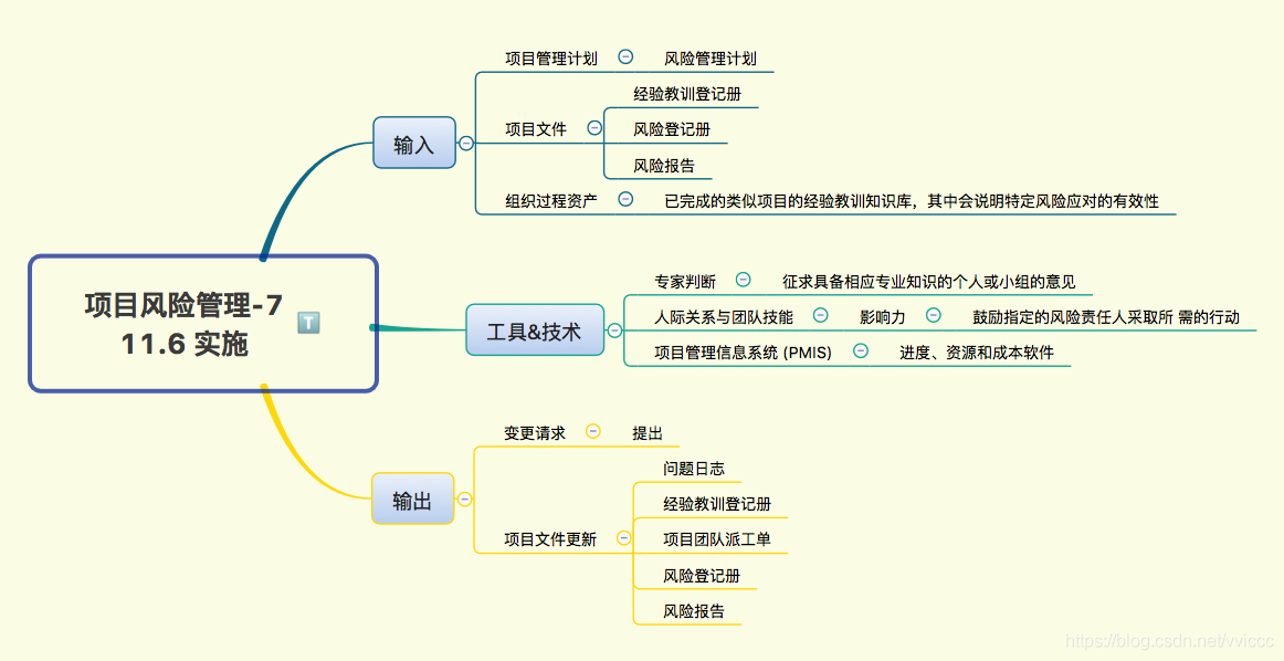 PMP 项目管理（11）项目风险管理 思维导图 解读_资源管理_08