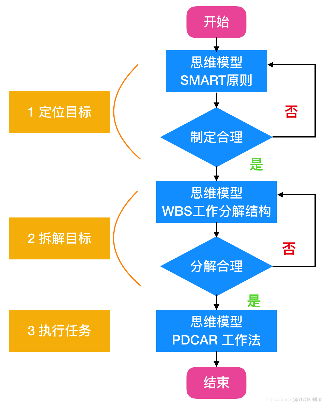 思维模型 流程(顺序 选择 循环)_流程图_06