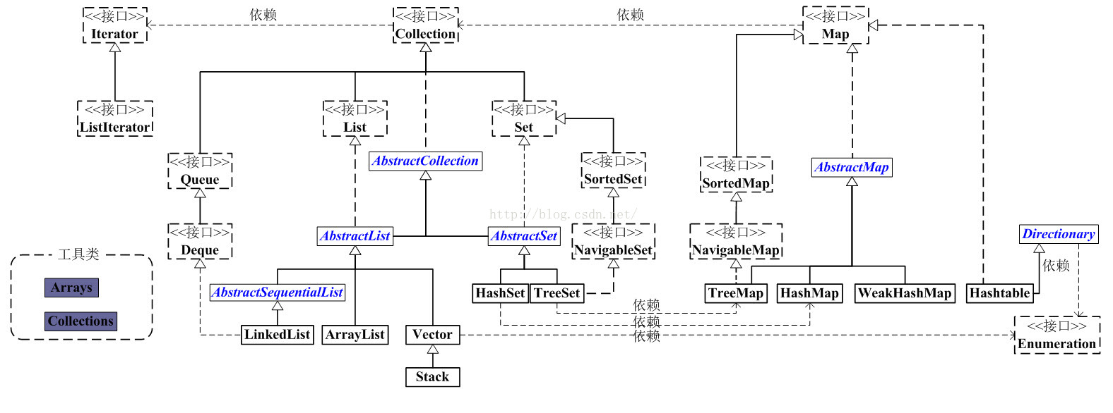 java集合框架01——总体框架一览_java集合框架