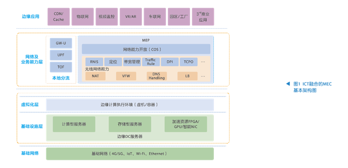 MEC无线网络能力，挖掘5G价值_无线网络