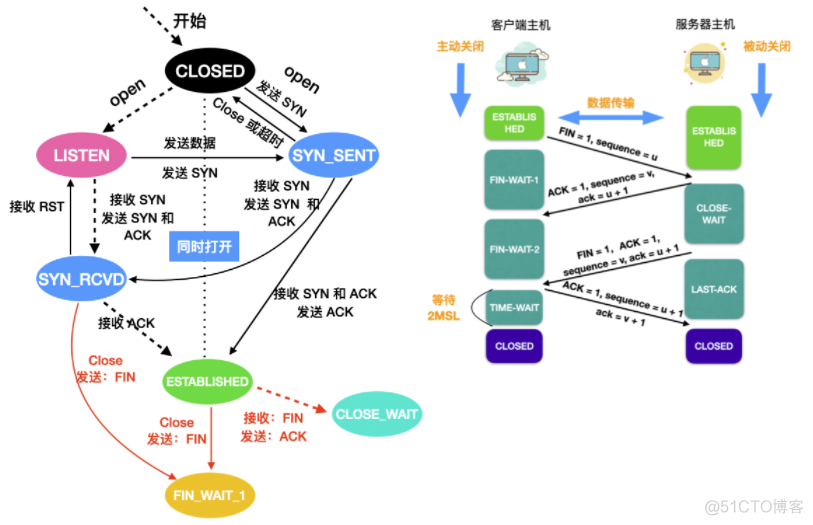 多图详解 TCP 连接管理，太全了！！！_服务器_12