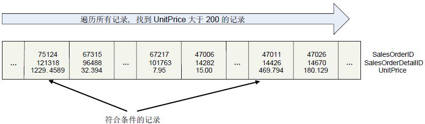 Sql Server中的表访问方式Table Scan, Index Scan, Index Seek_聚集索引