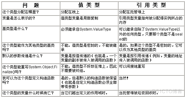 .NET面试题2_值类型_08