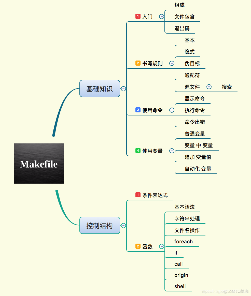 Linux基础 Makefile_函数返回