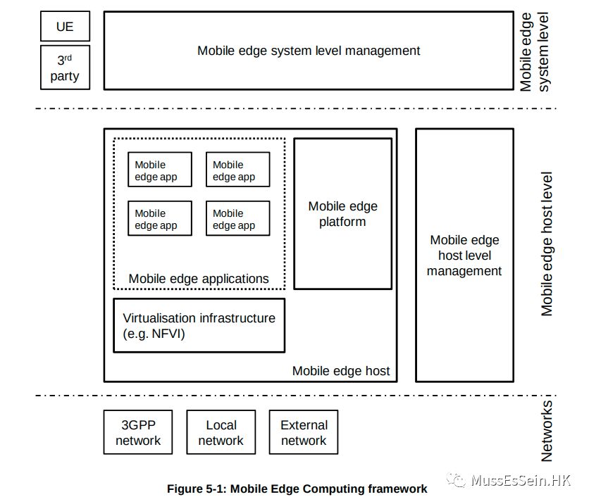 给移动边缘计算(MEC)_5g_09