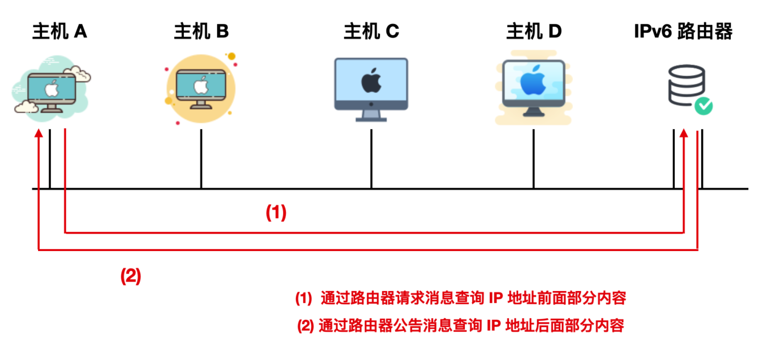 Ping 的工作原理你懂了，那 ICMP 你懂不懂？_组播_19