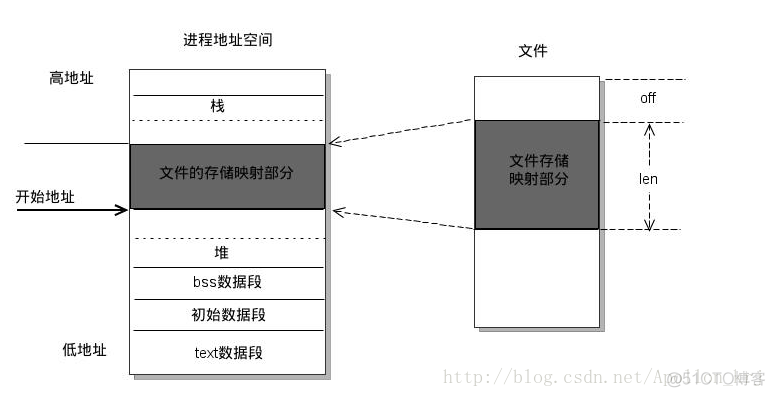 系统调用与内存管理（sbrk、brk、mmap、munmap）(转)_3g_05