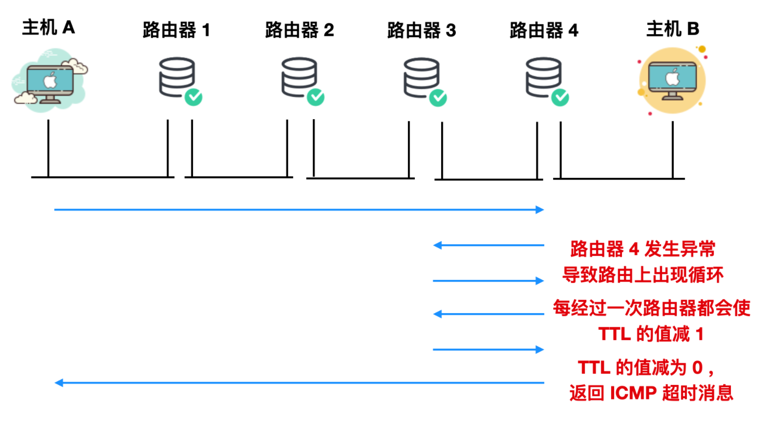 Ping 的工作原理你懂了，那 ICMP 你懂不懂？_计算机网络_13