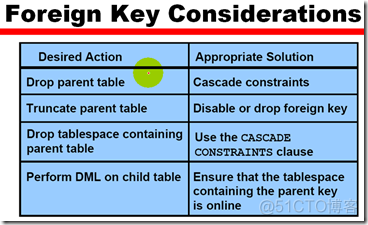 Maintaining Data integrity_oracle_12