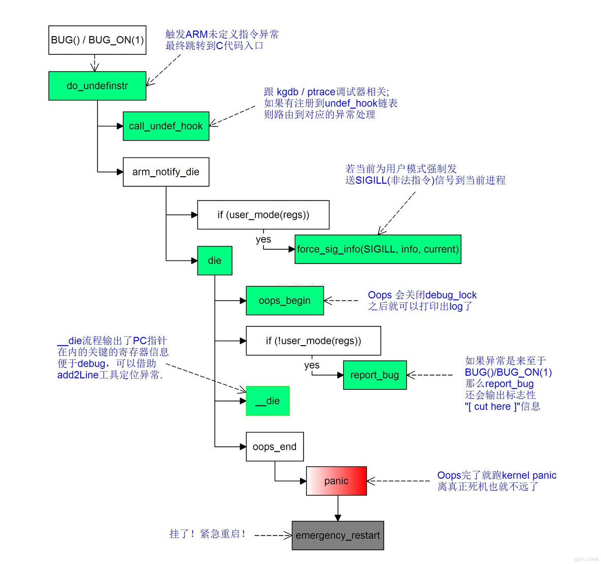 深入 kernel panic 流程【转】_调用栈