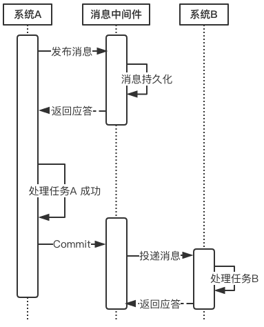 分布式事务之可靠消息_回滚_04