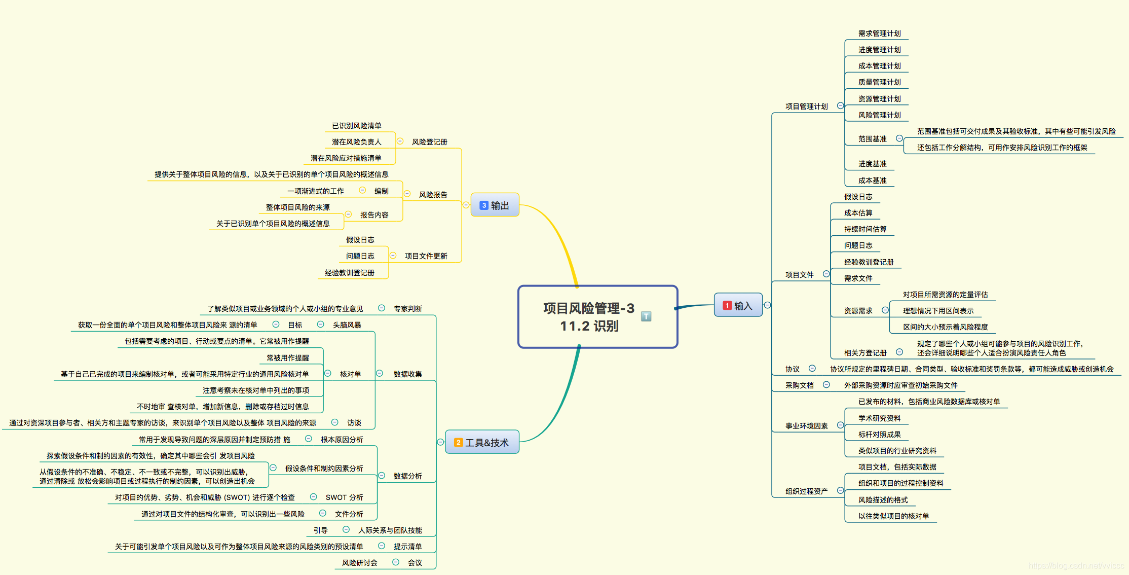 PMP 项目管理（11）项目风险管理 思维导图 解读_项目管理_04