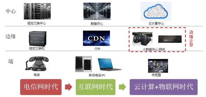 云边协同的新浪潮_云计算