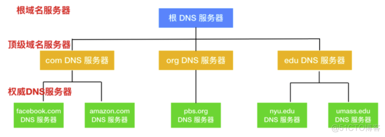 灵魂拷问！浏览器输入「xxxxhub」的背后....._计算机网络_05