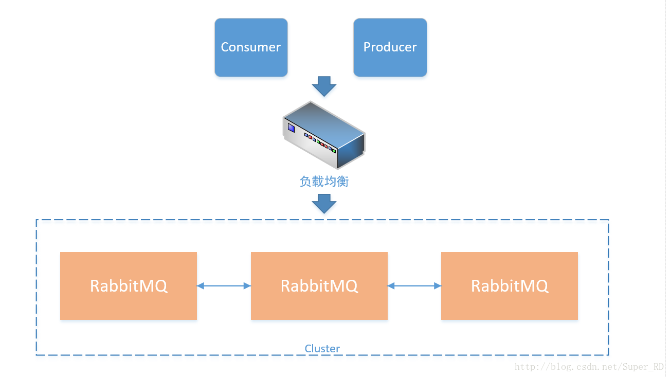 RabbitMQ消息队列-高可用集群部署实战_持久化