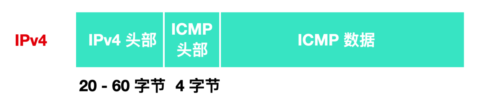 Ping 的工作原理你懂了，那 ICMP 你懂不懂？_计算机基础知识_05