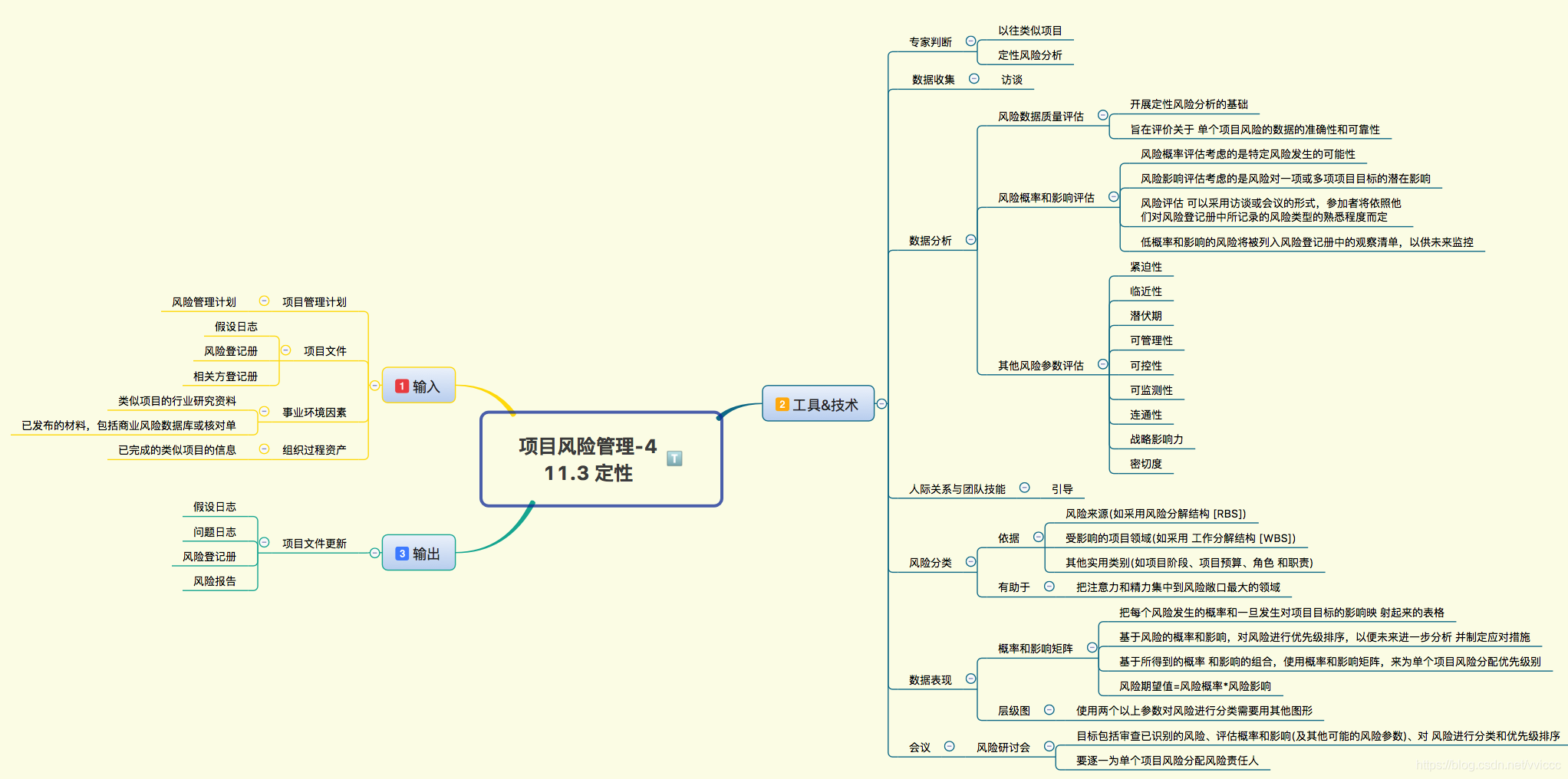 PMP 项目管理（11）项目风险管理 思维导图 解读_资源管理_05