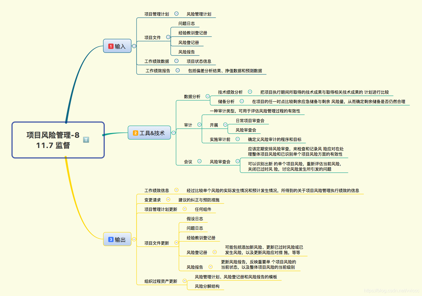 PMP 项目管理（11）项目风险管理 思维导图 解读_资源管理_09