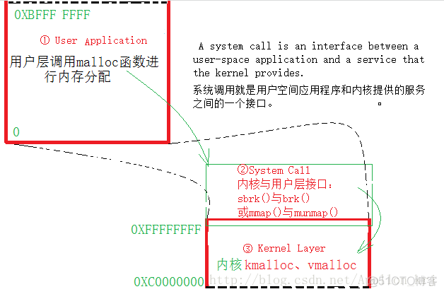 系统调用与内存管理（sbrk、brk、mmap、munmap）(转)_3g