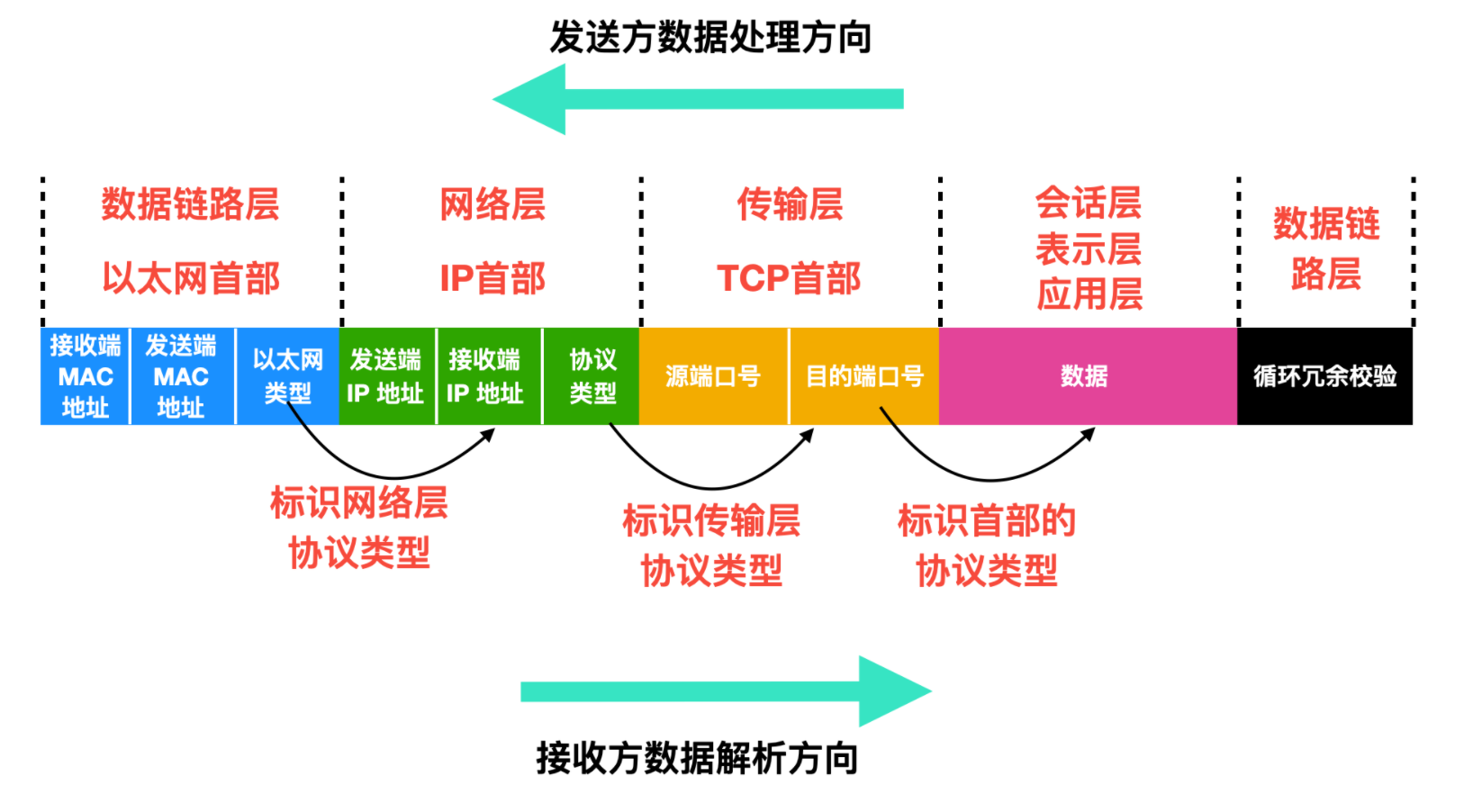 TCP/IP 基础知识_后端_10