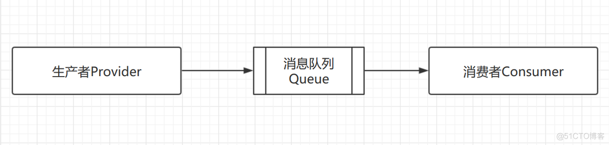 RabbitMQ消息队列基础概念、原理学习_消息队列_02