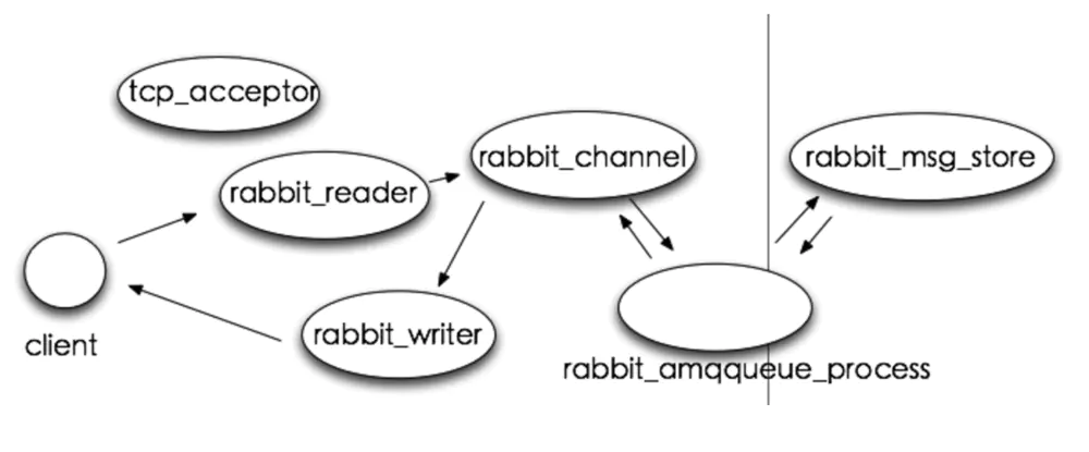 RabbitMQ Connection Channel 详解_ide_03