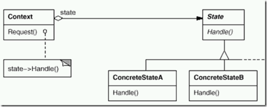 C#设计模式之十八状态模式（State Pattern）【行为型】_状态模式