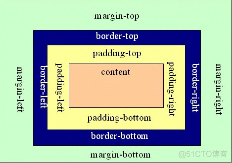 CSS中margin和padding的区别_内边距