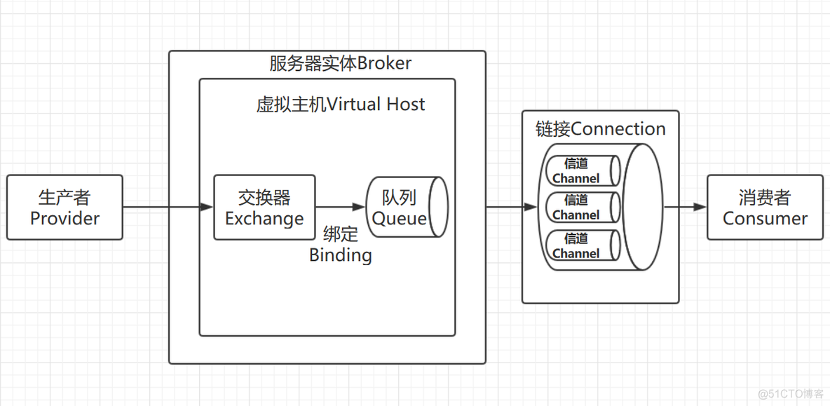 RabbitMQ消息队列基础概念、原理学习_spring_04