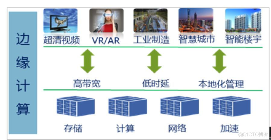 ​如果没有边缘计算，5G所谓的“规模”，只能是自欺欺人！_数据_04