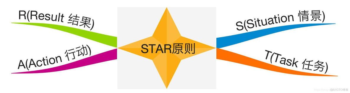 思维模型 STAR原则_首字母