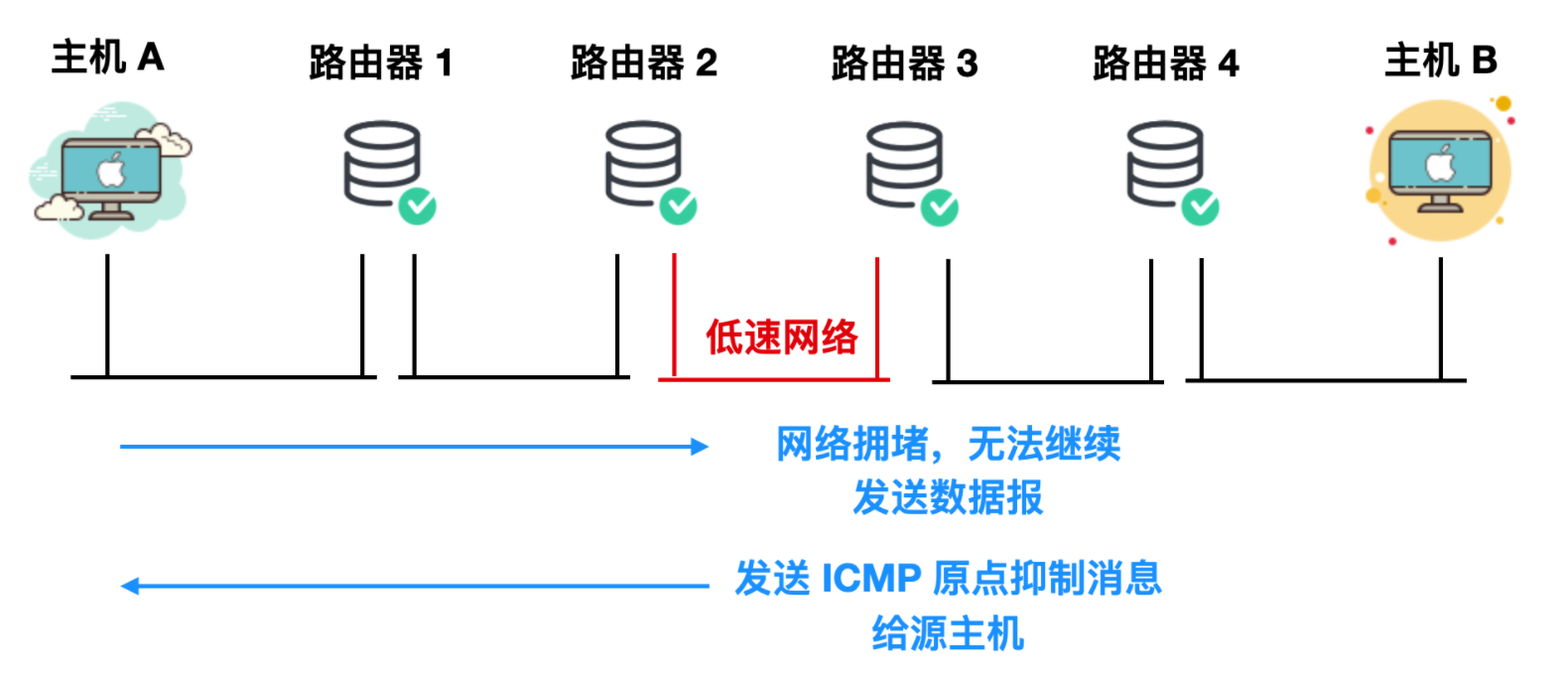 Ping 的工作原理你懂了，那 ICMP 你懂不懂？_计算机基础知识_15