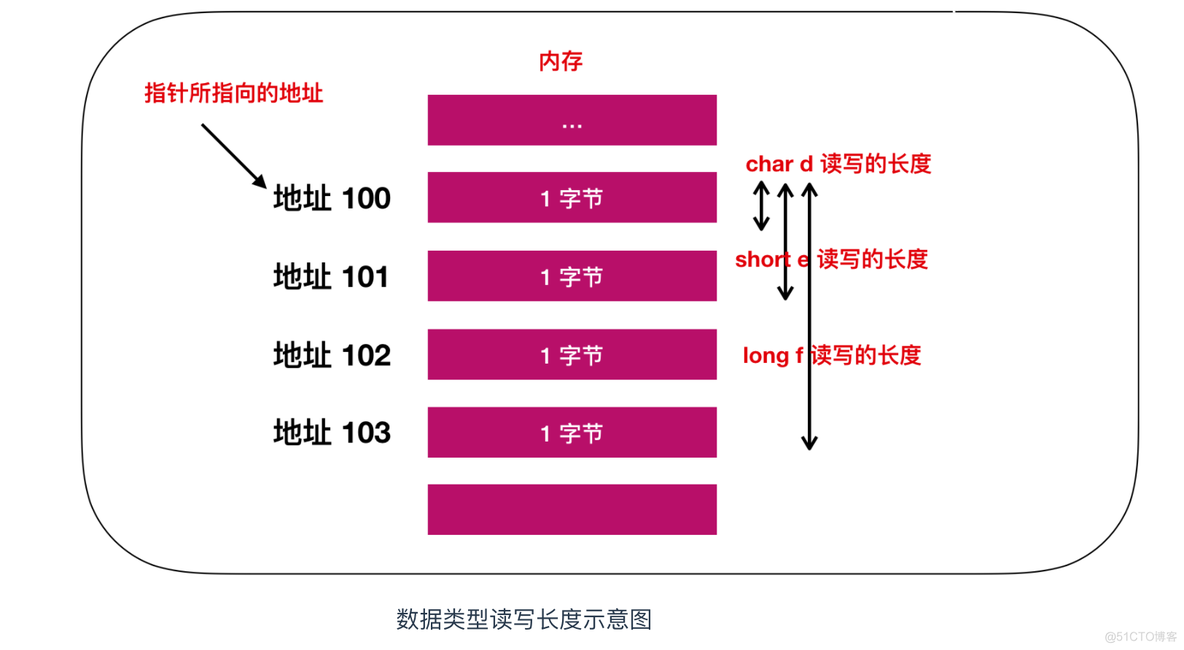 程序员需要了解的硬核知识之内存_数据结构_06