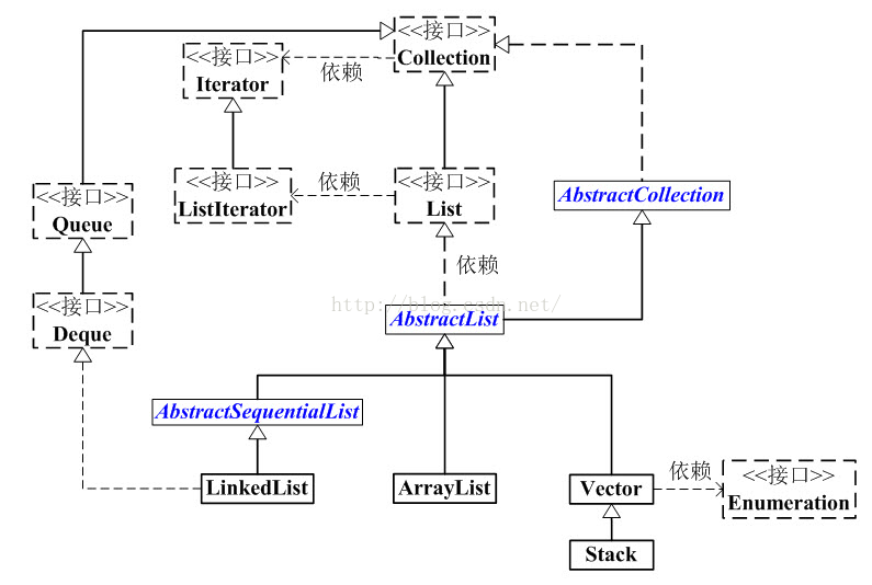 java集合框架05——ArrayList和LinkedList的区别_数据结构