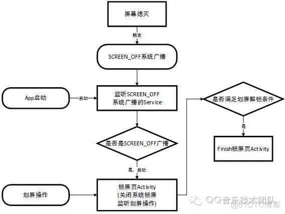 浅谈Android自定义锁屏页的发车姿势_自定义_02