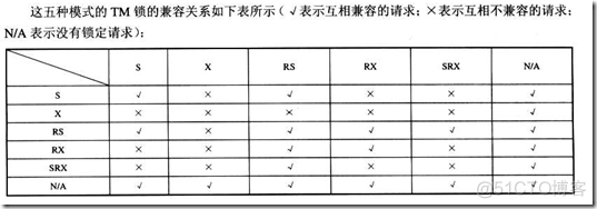 oracle好书(10章 闩锁，锁定和并发)_先进先出_13