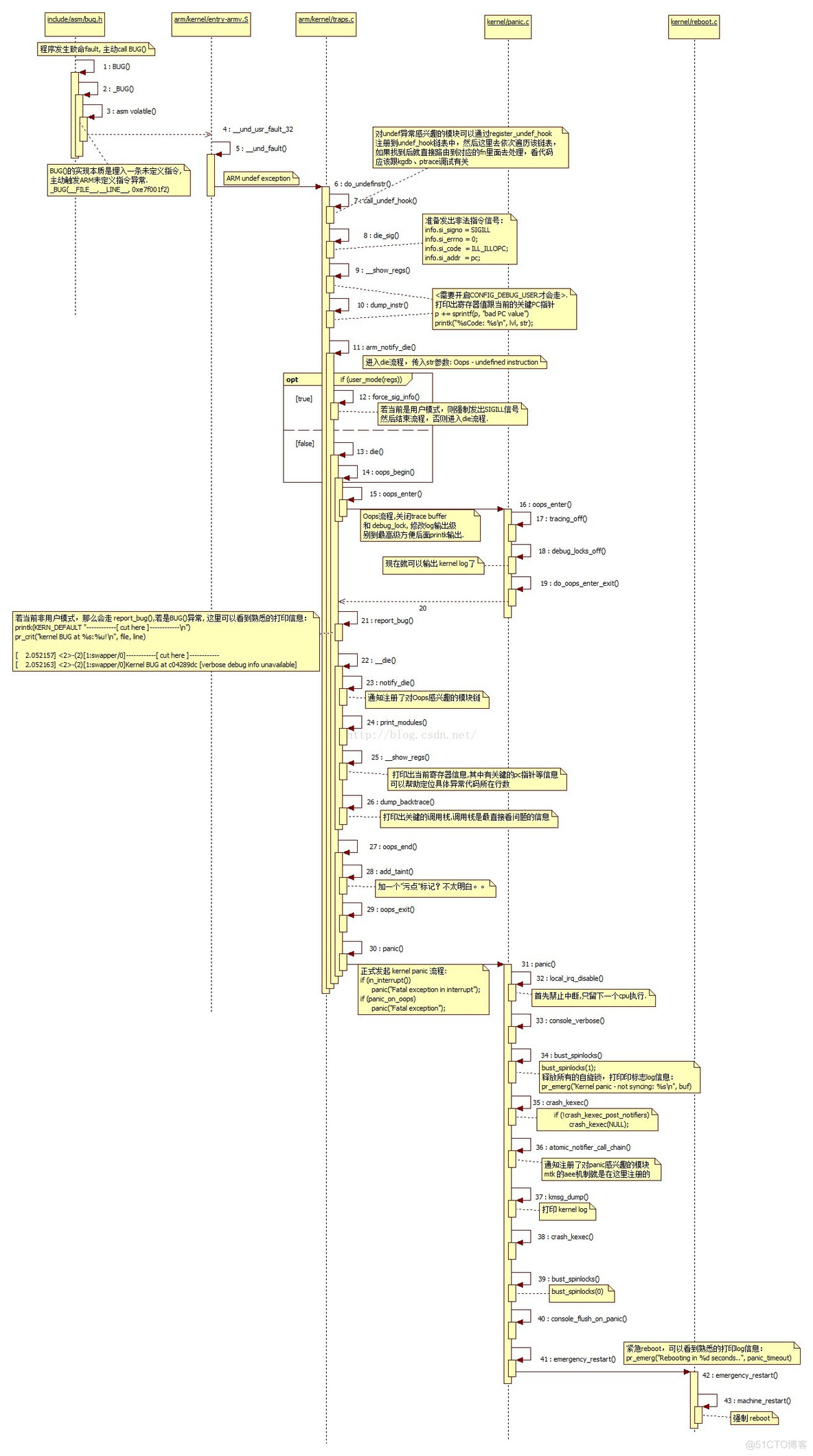 深入 kernel panic 流程【转】_调用栈_06
