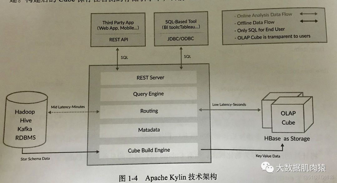 从给丈母娘榨果汁带你认识Apache Kylin(文末赠书)_apache