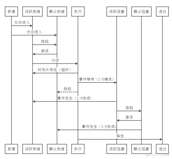 进程的基本状态及转换和阻塞及挂起的理解【转】_就绪状态_05