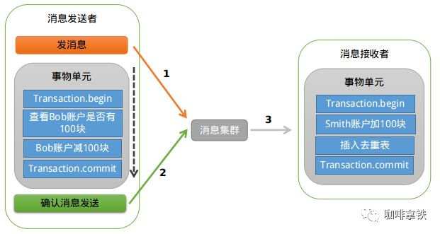 分布式事务之可靠消息_回滚_02