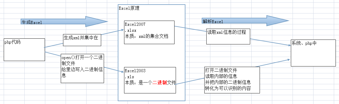 php excel原理_php