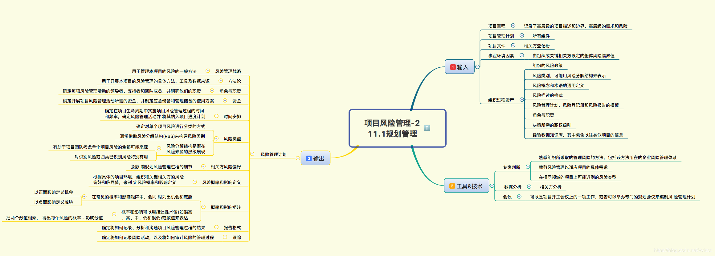 PMP 项目管理（11）项目风险管理 思维导图 解读_资源管理_03