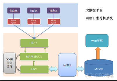 大数据平台网站日志分析系统_hive