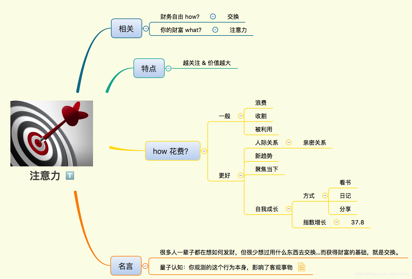 导图解文 从梦想到财富（02）你拥有最宝贵的财富是什么？_社交网络